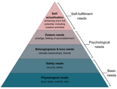 Maslow’s Hierarchy